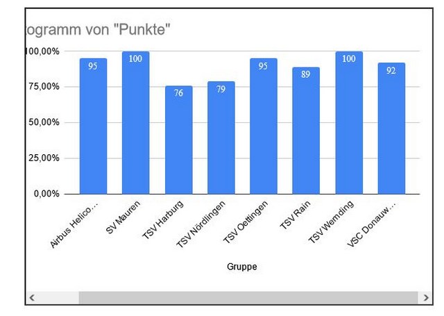 Der Entstand mit zwei Ersten Plätzen (SVMauren und TSV Wemding)